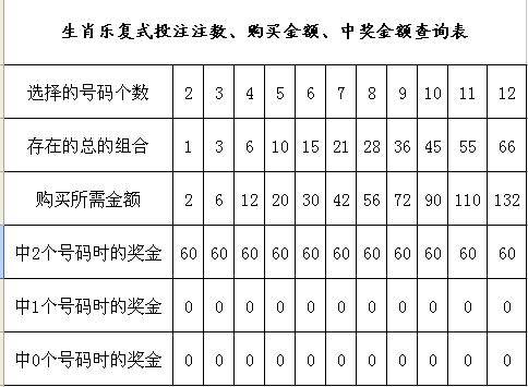 十二生肖配蓝球选号法 把十二生肖每四肖排一组,有多少种排法?